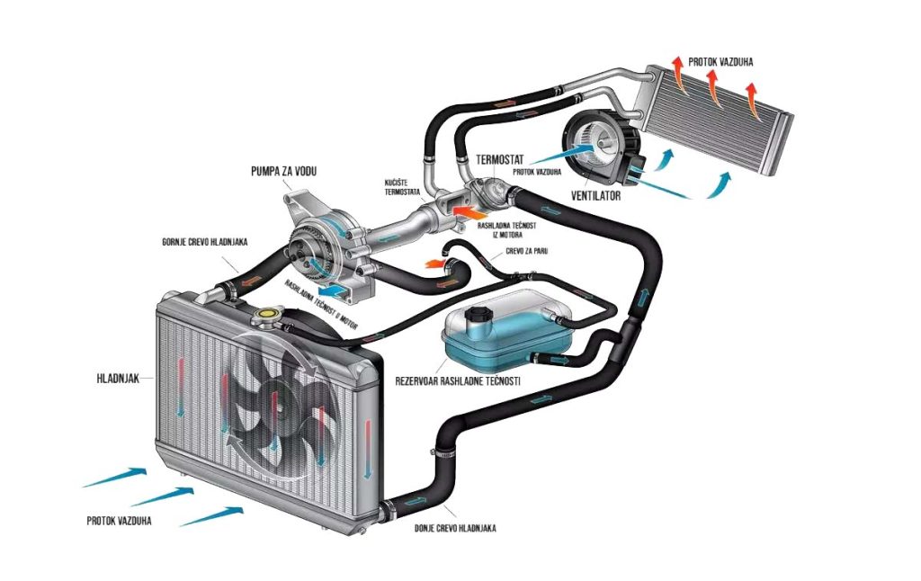 Šematski priaz funkcionisanja sistema za hlađenje motora
