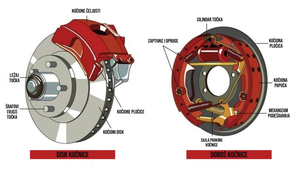 Disk i doboš kočnice