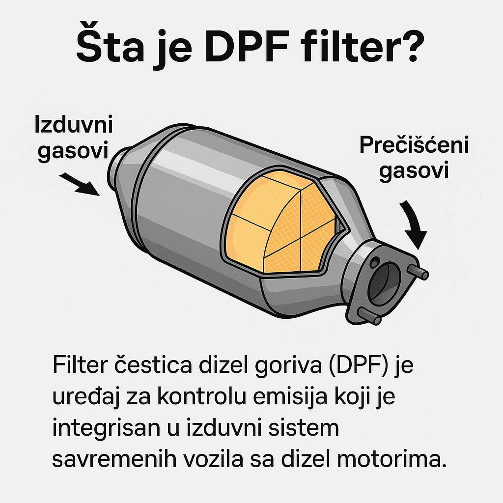 Ilustracija DPF filtera – prikaz izduvnih gasova koji ulaze u filter i prečišćenih gasova koji izlaze iz njega