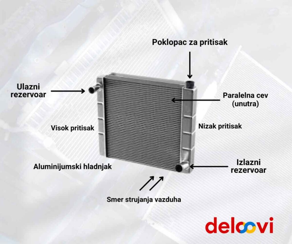 Izgled hladnjaka motora, grafikicki crtez na kojem su objasnjeni svi delovi hladnjaka motora