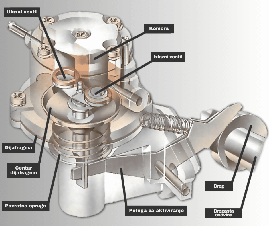 Princip rada mehanička pumpe za gorivo