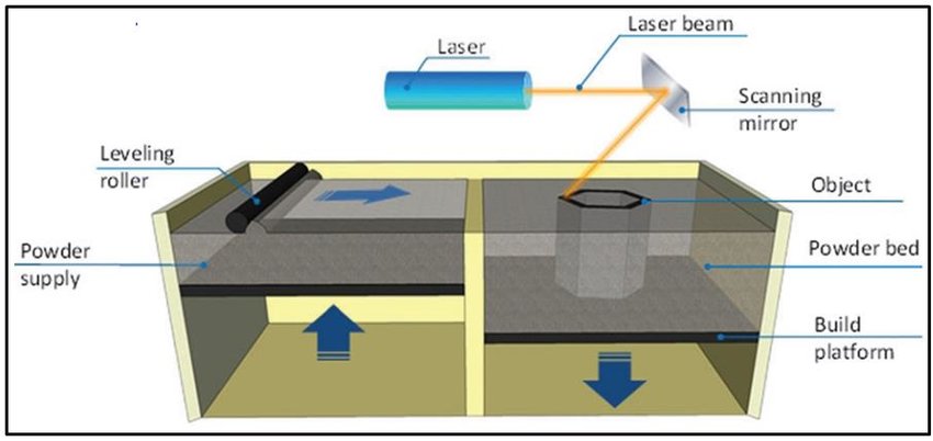 3D SLM printing